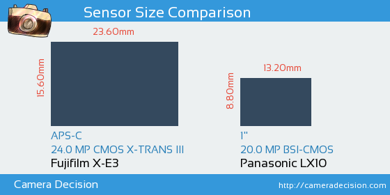 Fujifilm X-E3 vs Panasonic LX10 Sensor Size Comparison