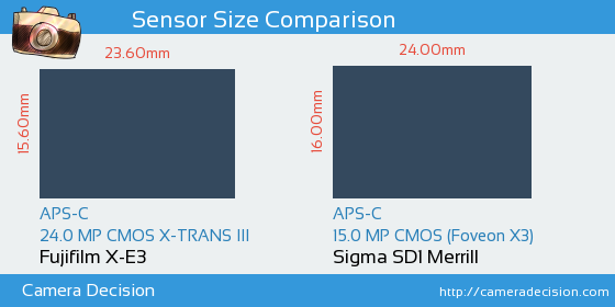 Fujifilm X-E3 vs Sigma SD1 Merrill Sensor Size Comparison