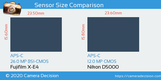 Fujifilm X-E4 vs Nikon D5000 Sensor Size Comparison