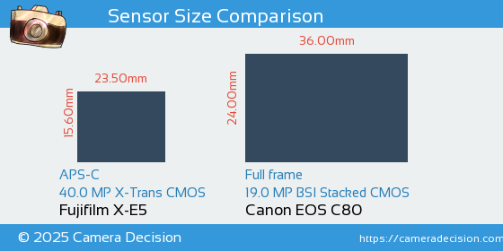 Fujifilm X-E5 vs Canon EOS C80 Sensor Size Comparison