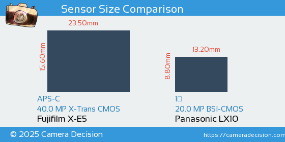 Fujifilm X-E5 vs Panasonic LX10 Sensor Size Comparison