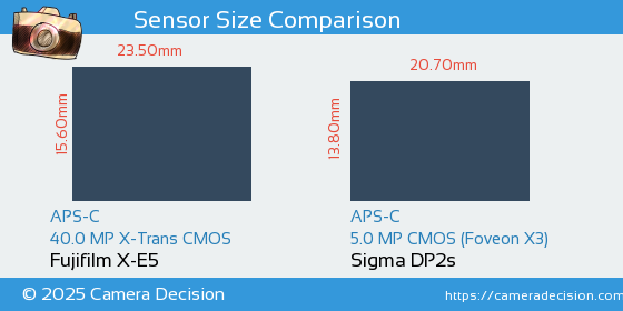 Fujifilm X-E5 vs Sigma DP2s Sensor Size Comparison