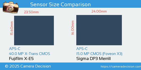 Fujifilm X-E5 vs Sigma DP3 Merrill Sensor Size Comparison