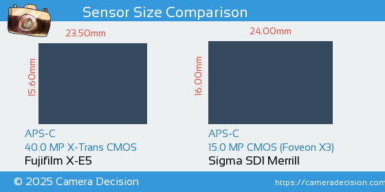 Fujifilm X-E5 vs Sigma SD1 Merrill Sensor Size Comparison