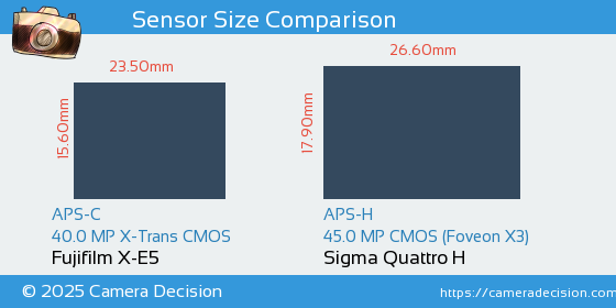 Fujifilm X-E5 vs Sigma Quattro H Sensor Size Comparison