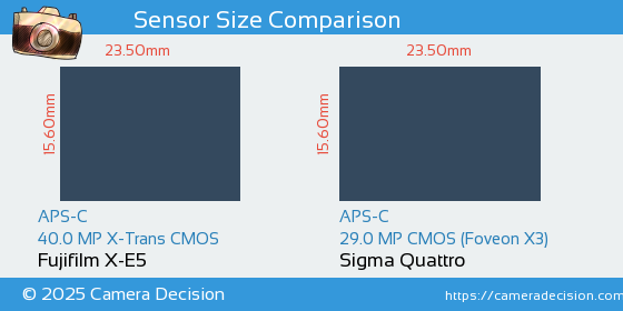 Fujifilm X-E5 vs Sigma Quattro Sensor Size Comparison