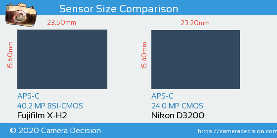 Fujifilm X-H2 vs Nikon D3200 Sensor Size Comparison