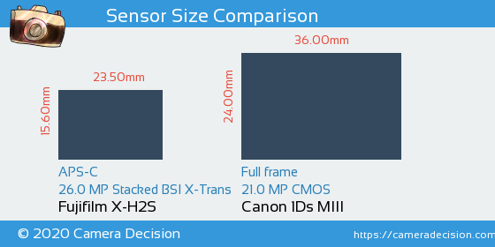 Fujifilm X-H2S vs Canon 1Ds MIII Sensor Size Comparison