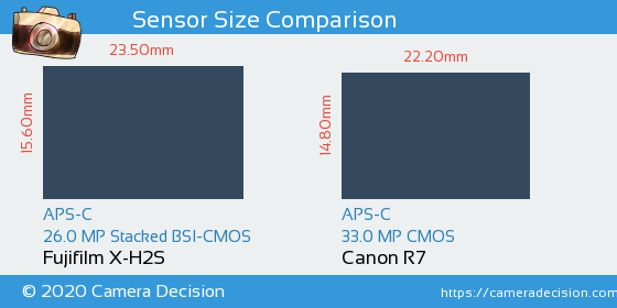 Fujifilm X-H2S vs Canon R7 Sensor Size Comparison