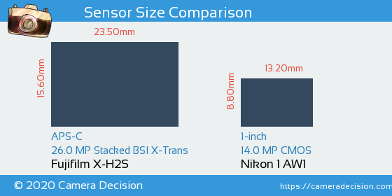 Fujifilm X-H2S vs Nikon 1 AW1 Sensor Size Comparison