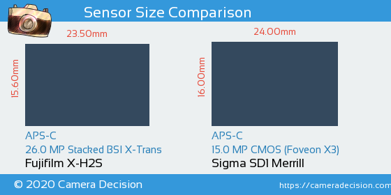 Fujifilm X-H2S vs Sigma SD1 Merrill Sensor Size Comparison