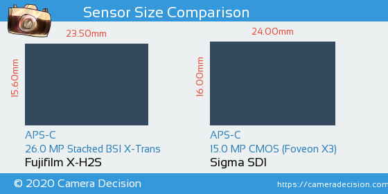 Fujifilm X-H2S vs Sigma SD1 Sensor Size Comparison