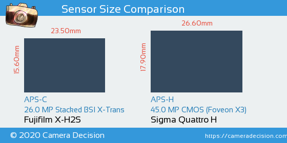 Fujifilm X-H2S vs Sigma Quattro H Sensor Size Comparison
