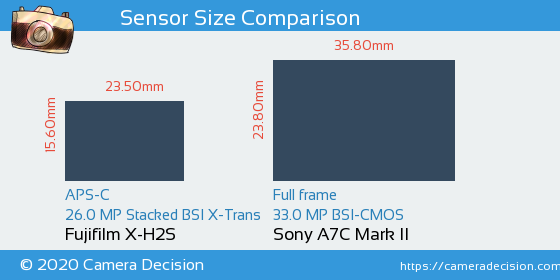 Fujifilm X-H2S vs Sony A7C II Sensor Size Comparison