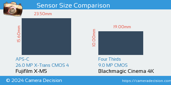 Fujifilm X-M5 vs Blackmagic Cinema 4K Sensor Size Comparison