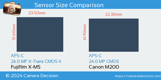 Fujifilm X-M5 vs Canon M200 Sensor Size Comparison