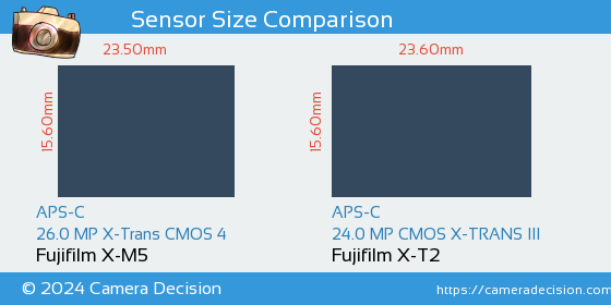 Fujifilm X-M5 vs Fujifilm X-T2 Sensor Size Comparison