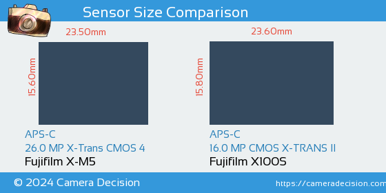 Fujifilm X-M5 vs Fujifilm X100S Sensor Size Comparison