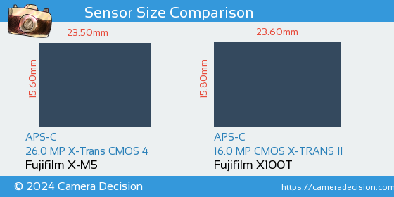 Fujifilm X-M5 vs Fujifilm X100T Sensor Size Comparison