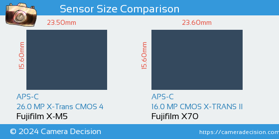 Fujifilm X-M5 vs Fujifilm X70 Sensor Size Comparison
