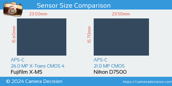 Fujifilm X-M5 vs Nikon D7500 Sensor Size Comparison