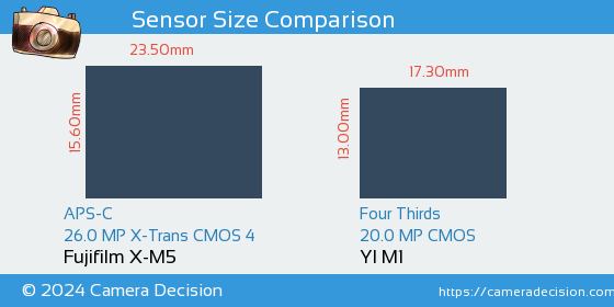 Fujifilm X-M5 vs YI M1 Sensor Size Comparison