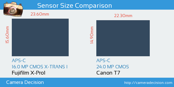 Fujifilm X-Pro1 vs Canon T7 Sensor Size Comparison
