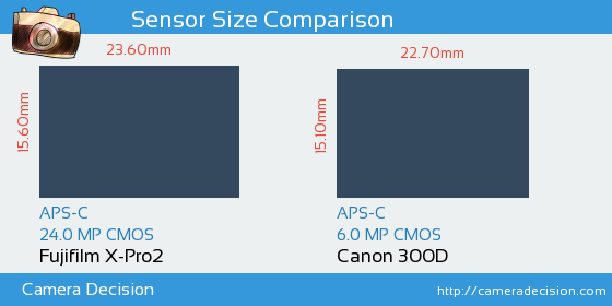 Fujifilm X-Pro2 vs Canon 300D Sensor Size Comparison