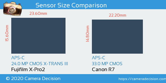 Fujifilm X-Pro2 vs Canon R7 Sensor Size Comparison