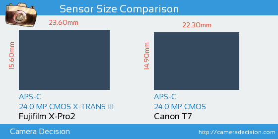 Fujifilm X-Pro2 vs Canon T7 Sensor Size Comparison