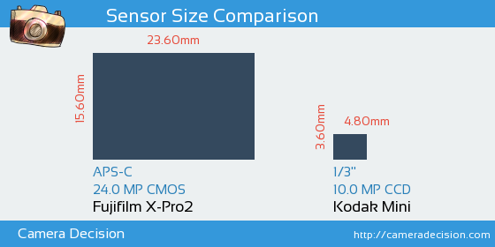 Fujifilm X-Pro2 vs Kodak Mini Sensor Size Comparison