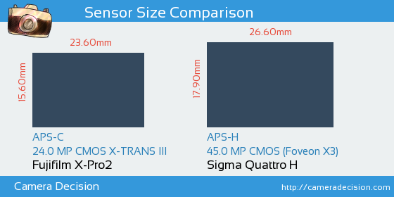 Fujifilm X-Pro2 vs Sigma Quattro H Sensor Size Comparison