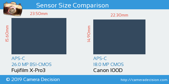 Fujifilm X-Pro3 vs Canon 100D Sensor Size Comparison