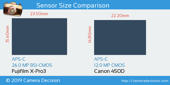 Fujifilm X-Pro3 vs Canon 450D Sensor Size Comparison