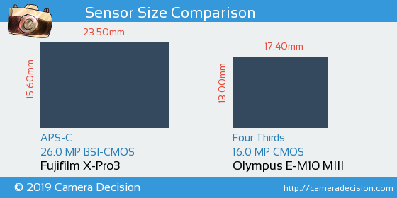 Fujifilm X-Pro3 vs Olympus E-M10 III Sensor Size Comparison