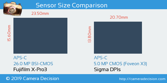 Fujifilm X-Pro3 vs Sigma DP1s Sensor Size Comparison