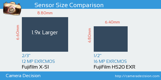 Fujifilm X-S1 vs FujiFilm HS20 EXR Sensor Size Comparison