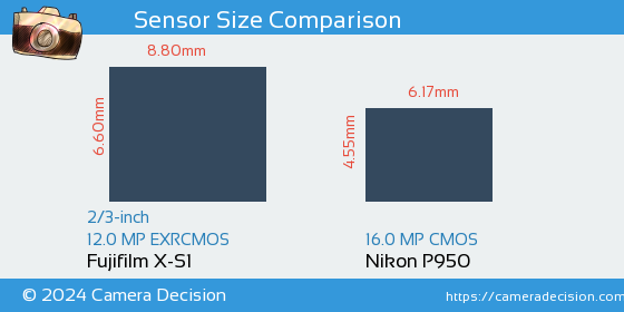 Fujifilm X-S1 vs Nikon P950 Sensor Size Comparison