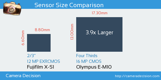 Fujifilm X-S1 vs Olympus E-M10 Sensor Size Comparison