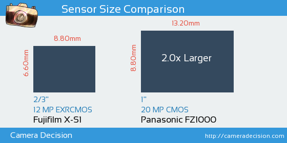 Fujifilm X-S1 vs Panasonic FZ1000 Sensor Size Comparison