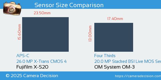 Fujifilm X-S20 vs OM System OM-3 Sensor Size Comparison