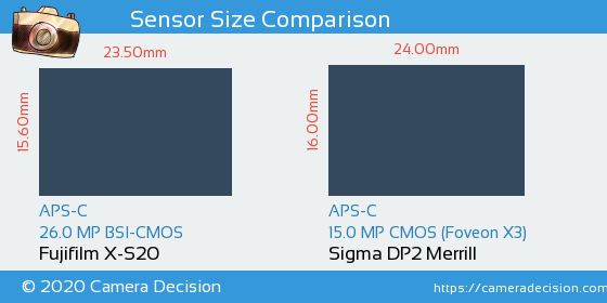 Fujifilm X-S20 vs Sigma DP2 Merrill Sensor Size Comparison