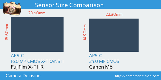 Fujifilm X-T1 IR vs Canon M6 Sensor Size Comparison