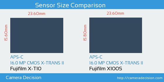 Fujifilm X-T10 vs Fujifilm X100S Sensor Size Comparison