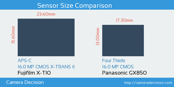 Fujifilm X-T10 vs Panasonic GX850 Sensor Size Comparison