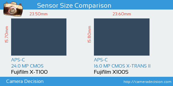 Fujifilm X-T100 vs Fujifilm X100S Sensor Size Comparison