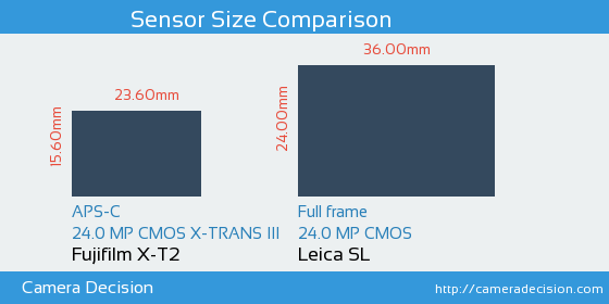 Fujifilm X-T2 vs Leica SL Sensor Size Comparison