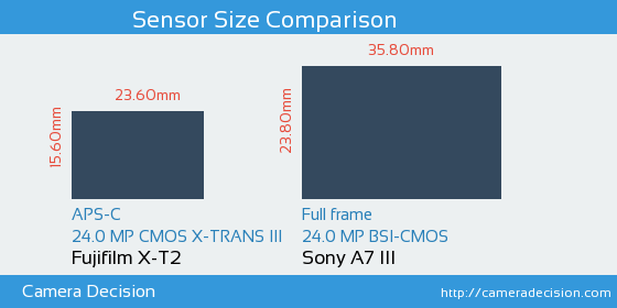 Fujifilm X-T2 vs Sony A7 III Sensor Size Comparison