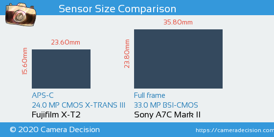 Fujifilm X-T2 vs Sony A7C II Sensor Size Comparison