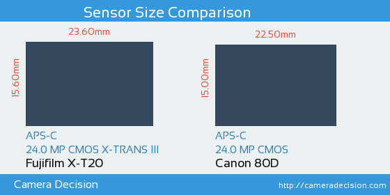 Fujifilm X-T20 vs Canon 80D Sensor Size Comparison